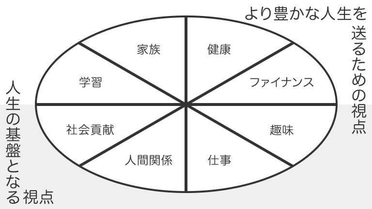 バランスホイールを使った目標設定とは？成果の達成と夢の実現方法