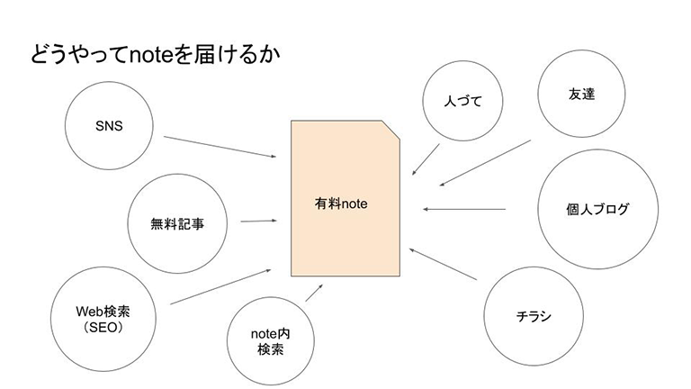 まず、noteを知ってもらうことが大事